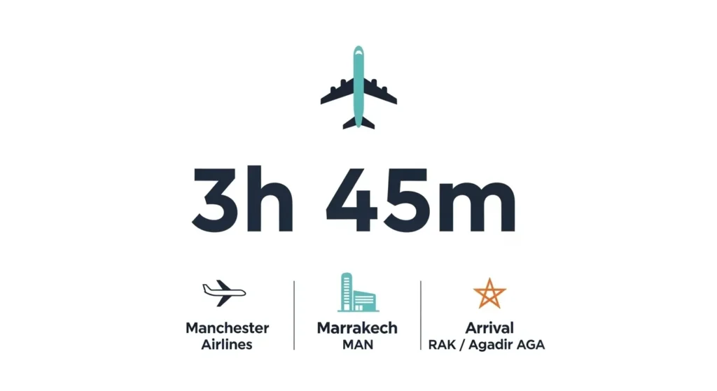 Infographic displaying key flight time information for Manchester to Morocco, including average duration and airport codes.