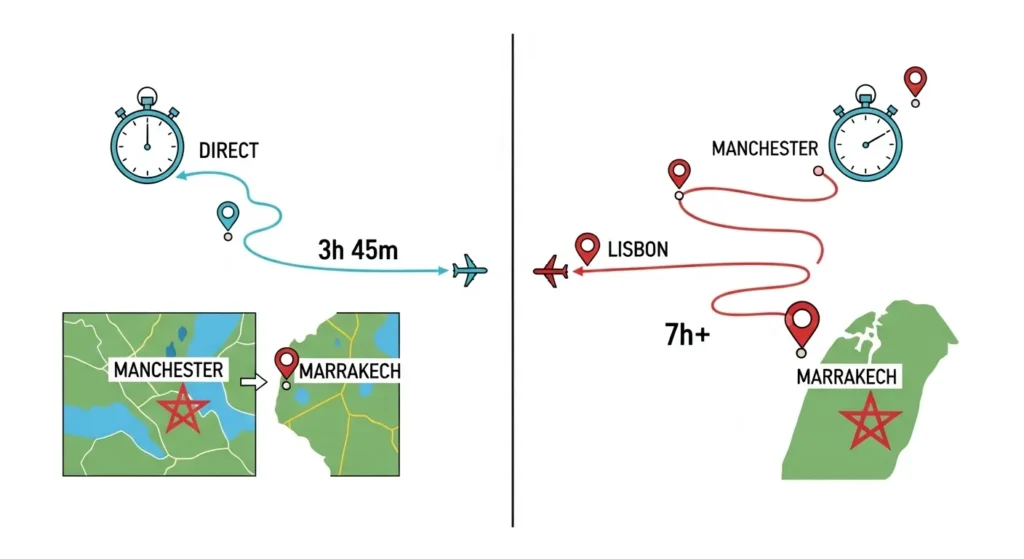 Visual comparison of direct flight versus indirect flight routes from Manchester to Morocco, highlighting time differences.