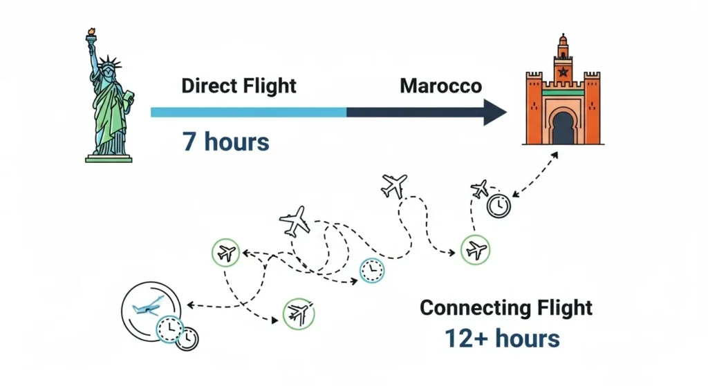 direct vs connecting flight time nyc to morocco, fast flights to casablanca, layover flight planning from new york